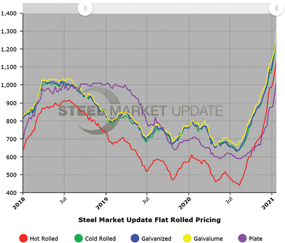 chart showing steel price forecast into 2021