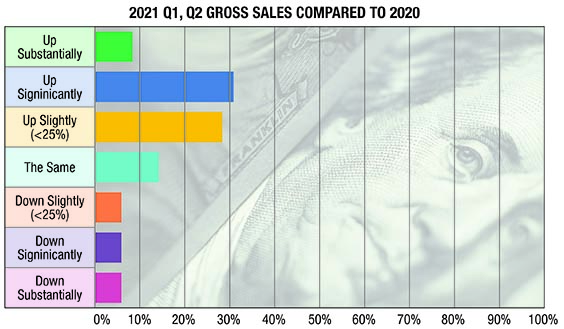 Encuesta: Las ventas siguen siendo sólidas para las formadoras de rollos a pesar de los importantes problemas de suministro y precios