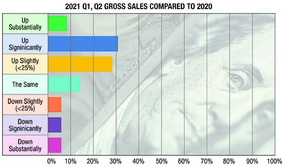 Survey: Sales Still Strong for Rollformers Despite Major Supply, Price Issues